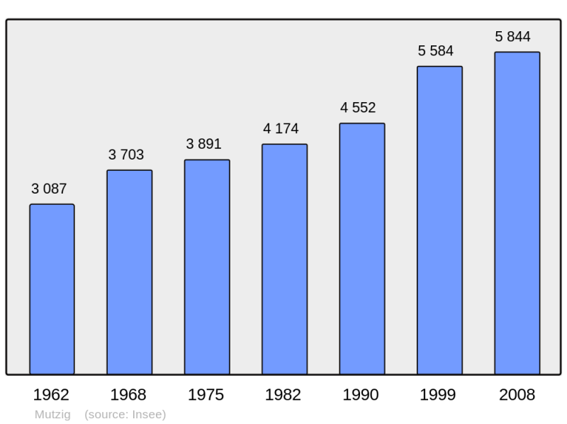 Soubor:Population - Municipality code 67313.png