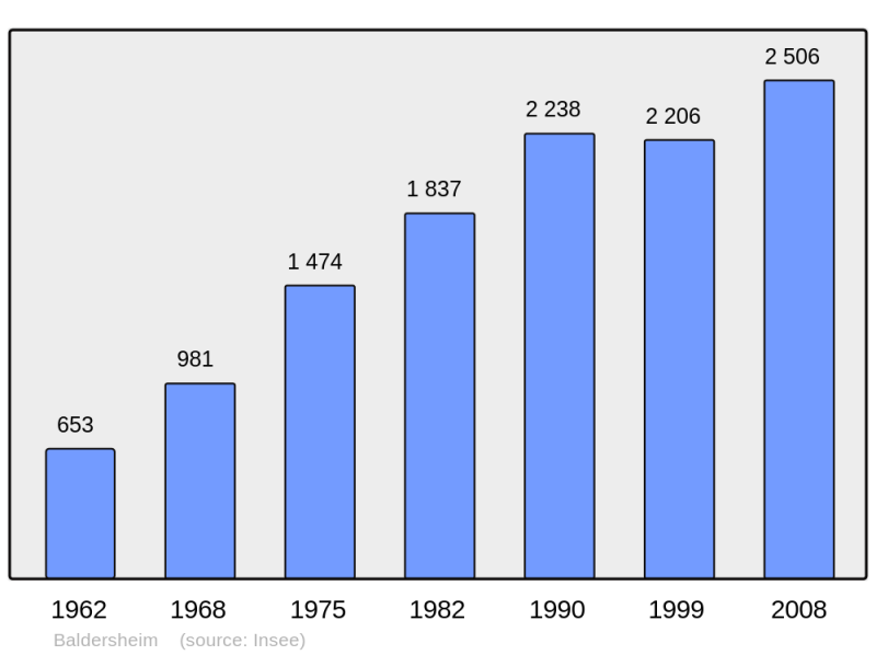 Soubor:Population - Municipality code 68015.png