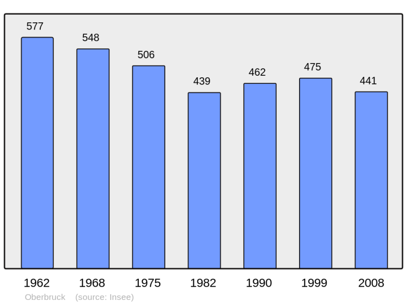 Soubor:Population - Municipality code 68239.png