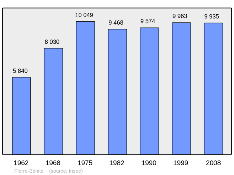 Soubor:Population - Municipality code 69152.png