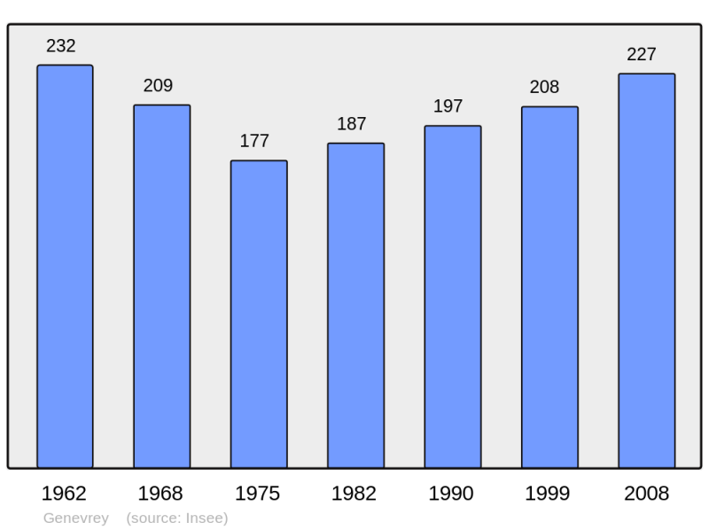 Soubor:Population - Municipality code 70263.png