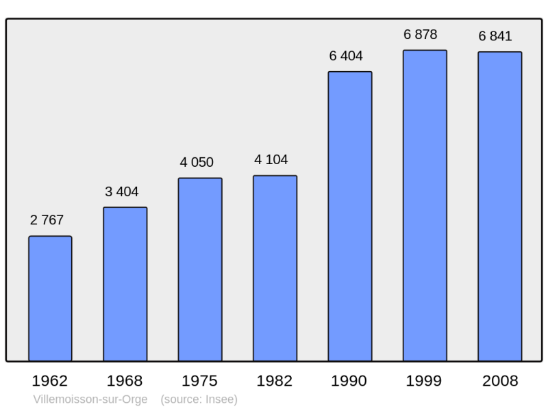 Soubor:Population - Municipality code 91667.png