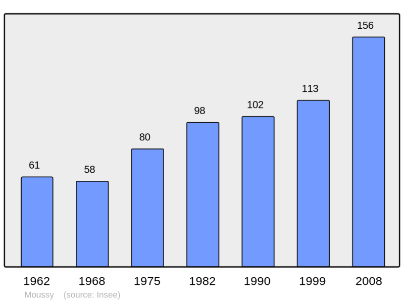 Soubor:Population - Municipality code 95438.png