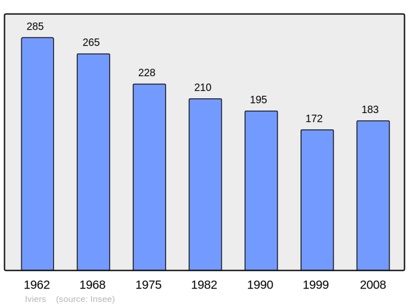 Soubor:Population - Municipality code 02388.png