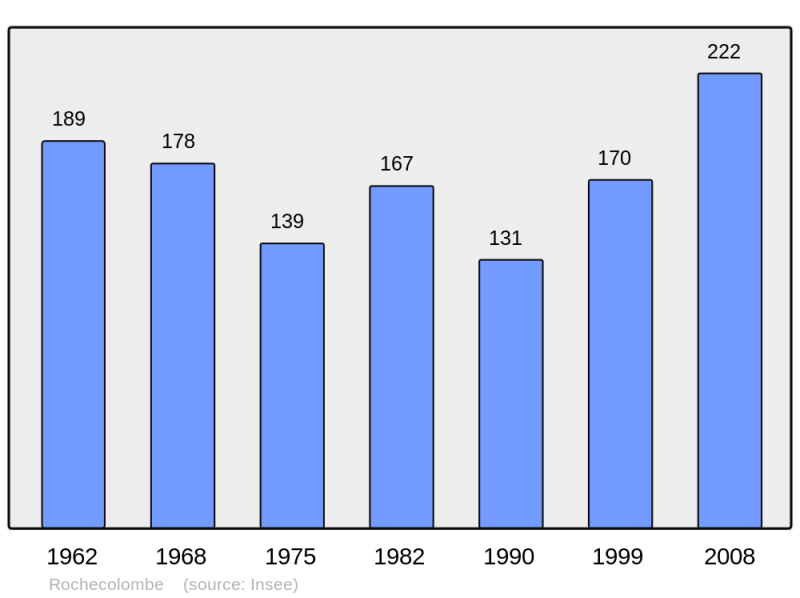 Soubor:Population - Municipality code 07190.png