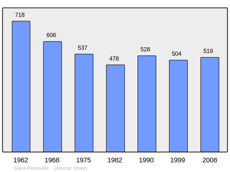 Soubor:Population - Municipality code 07286.png