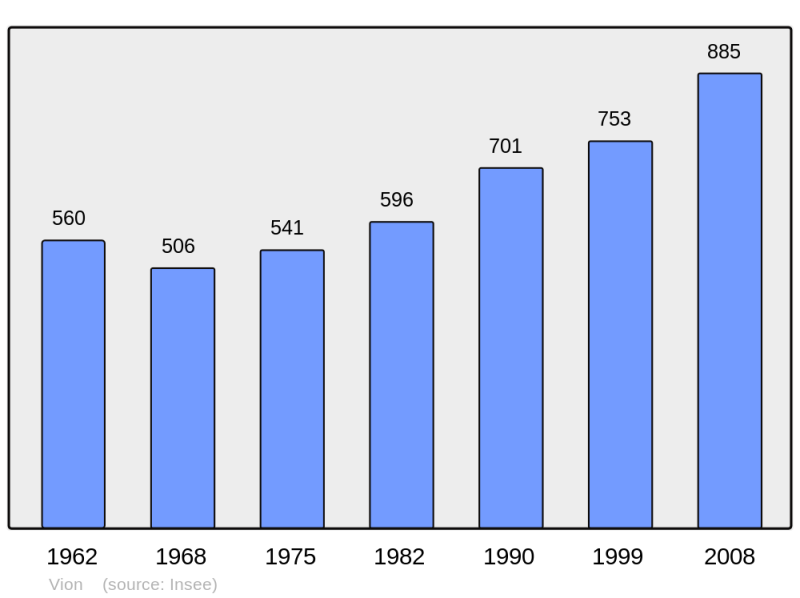 Soubor:Population - Municipality code 07345.png