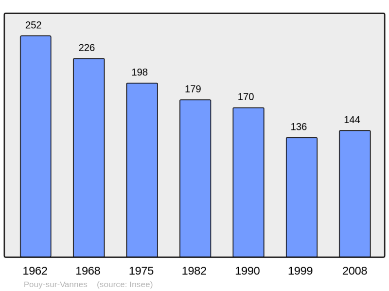 Soubor:Population - Municipality code 10301.png