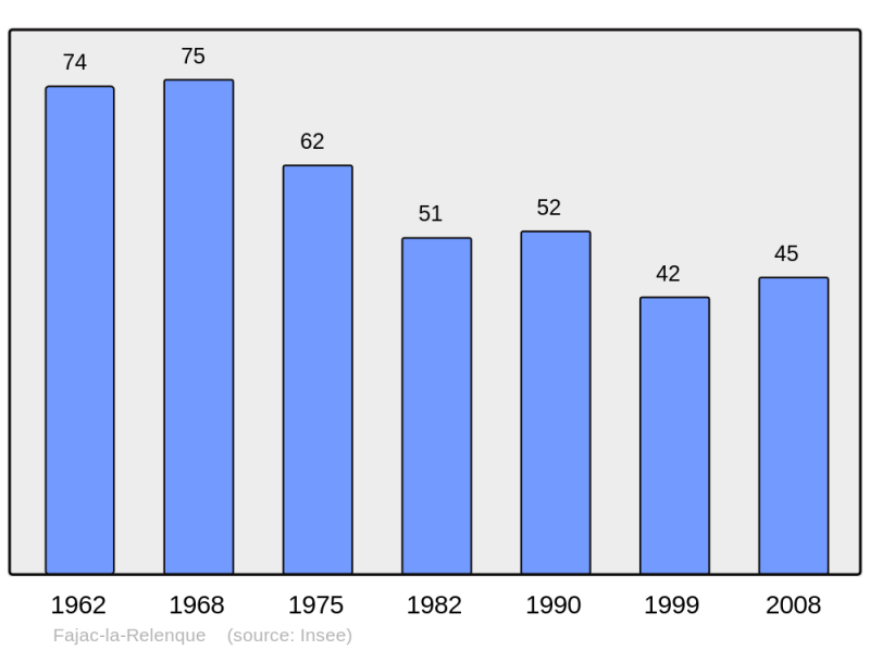 Soubor:Population - Municipality code 11134.png