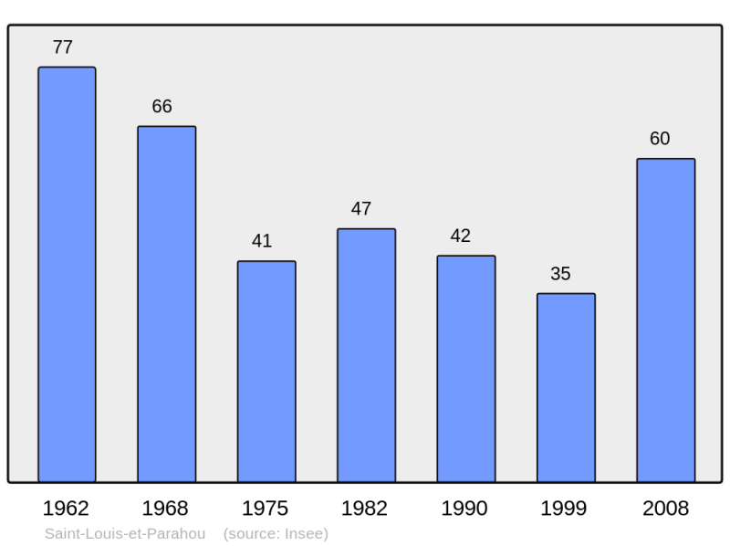 Soubor:Population - Municipality code 11352.png