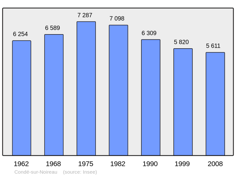 Soubor:Population - Municipality code 14174.png