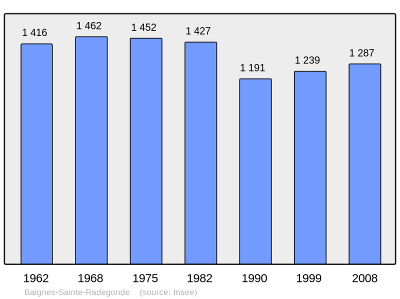 Soubor:Population - Municipality code 16025.png