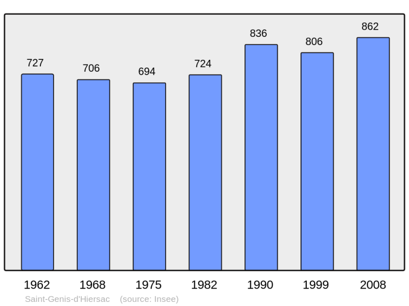 Soubor:Population - Municipality code 16320.png