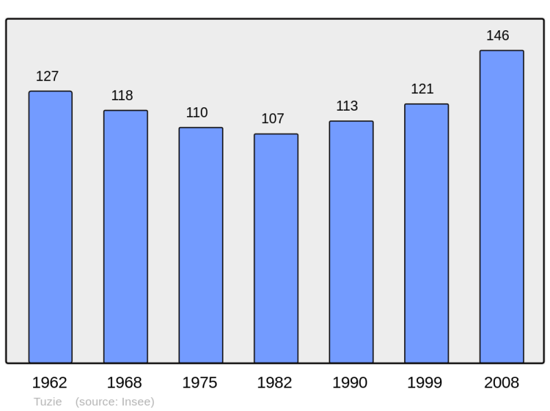 Soubor:Population - Municipality code 16391.png