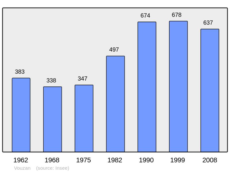 Soubor:Population - Municipality code 16422.png