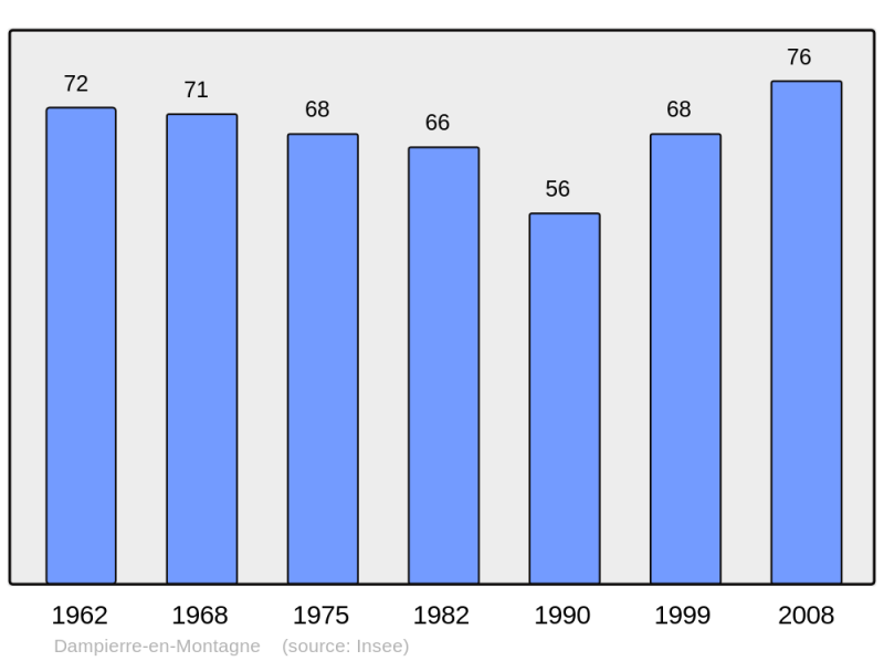 Soubor:Population - Municipality code 21224.png