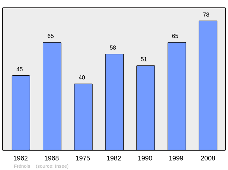 Soubor:Population - Municipality code 21286.png