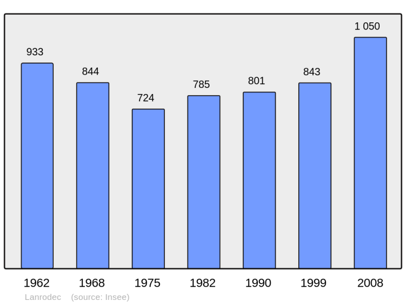 Soubor:Population - Municipality code 22116.png