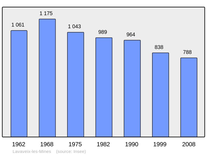 Soubor:Population - Municipality code 23105.png