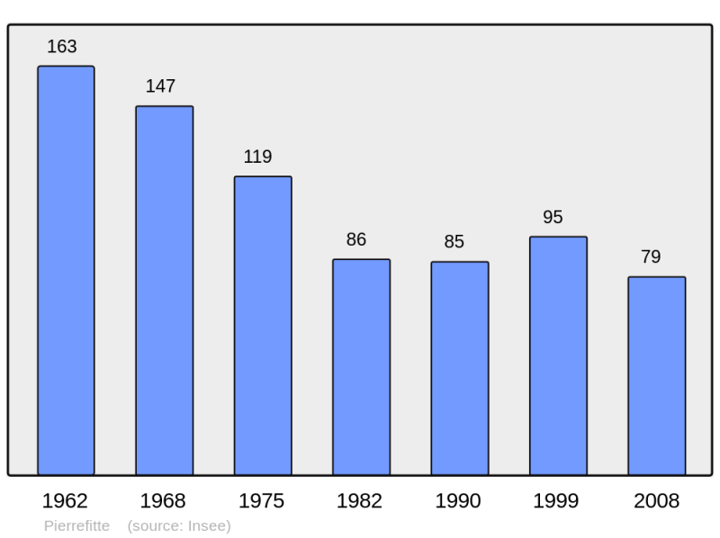 Soubor:Population - Municipality code 23152.png