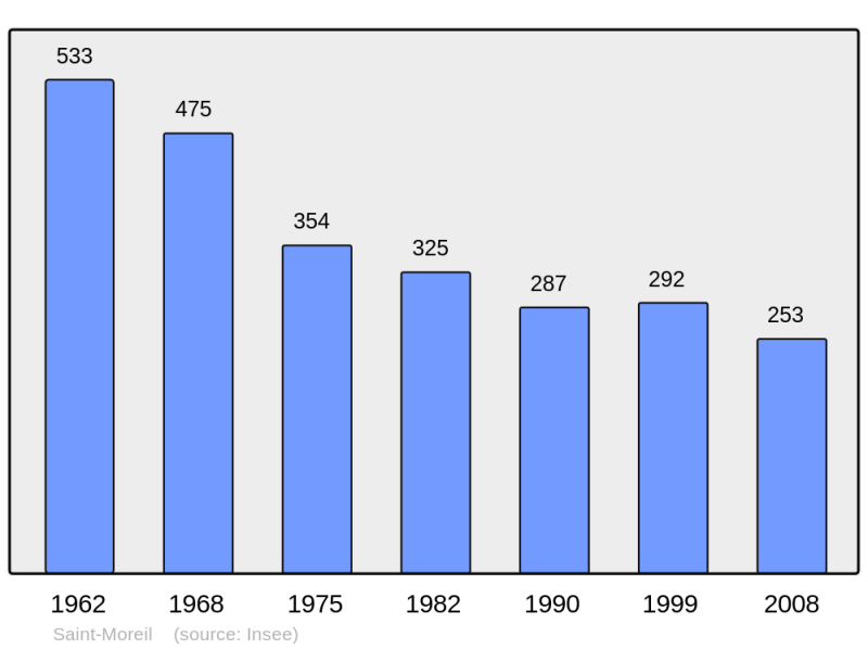 Soubor:Population - Municipality code 23223.png