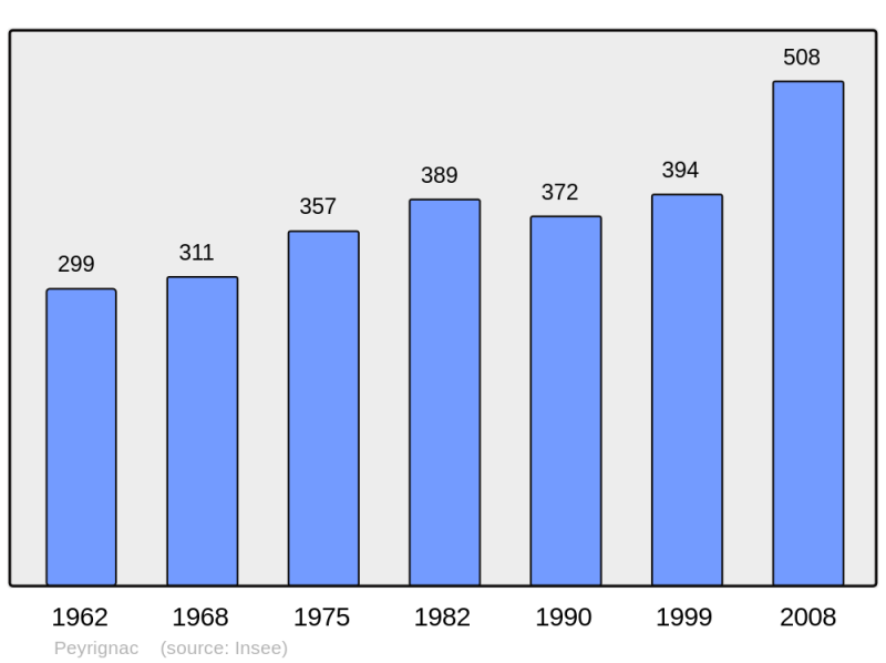 Soubor:Population - Municipality code 24324.png