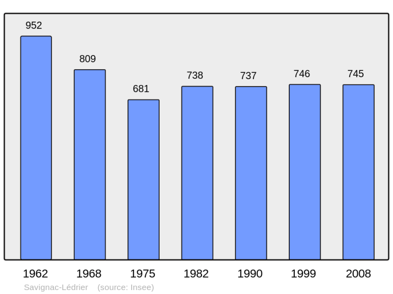 Soubor:Population - Municipality code 24526.png