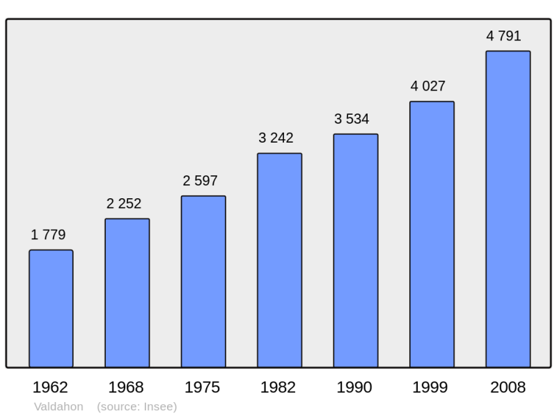 Soubor:Population - Municipality code 25578.png
