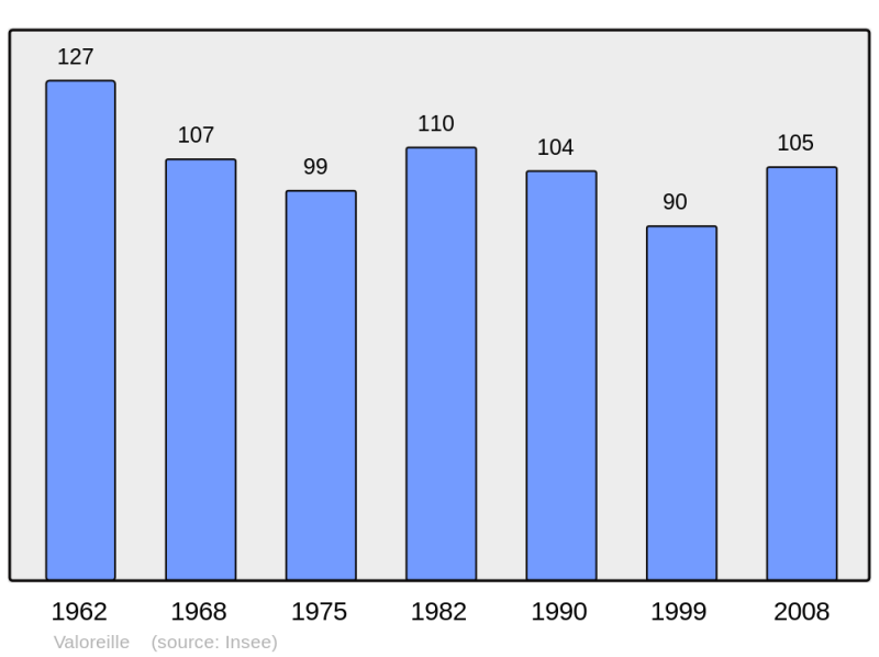 Soubor:Population - Municipality code 25584.png