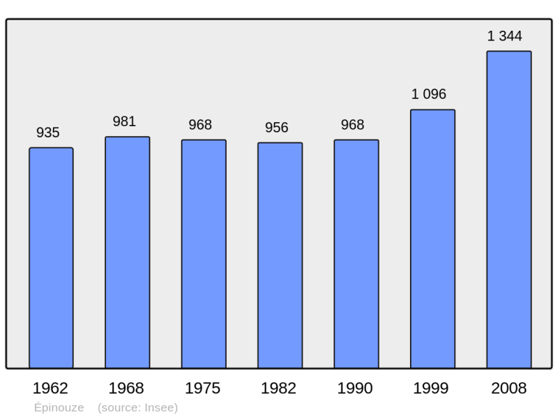 Soubor:Population - Municipality code 26118.png