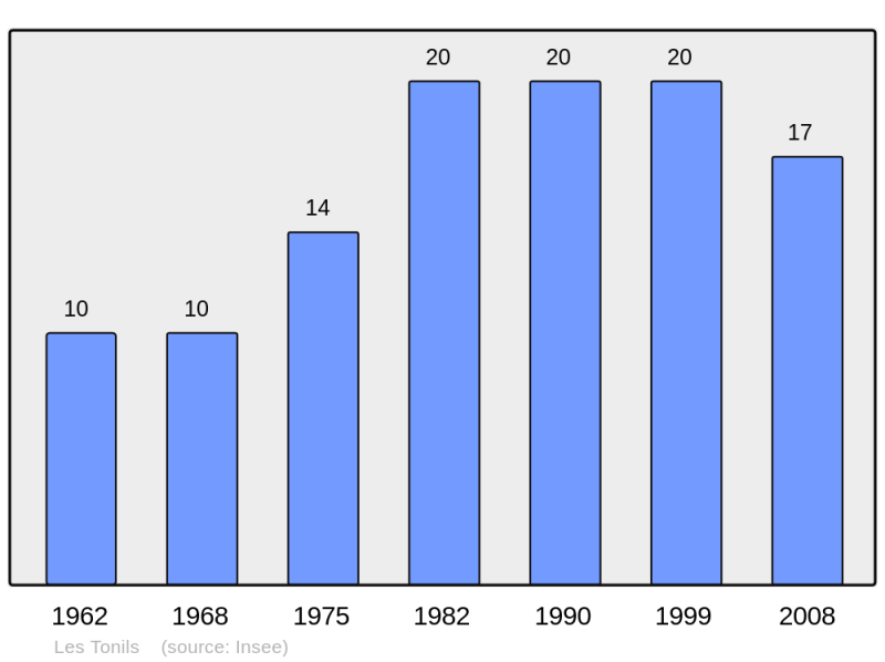 Soubor:Population - Municipality code 26351.png