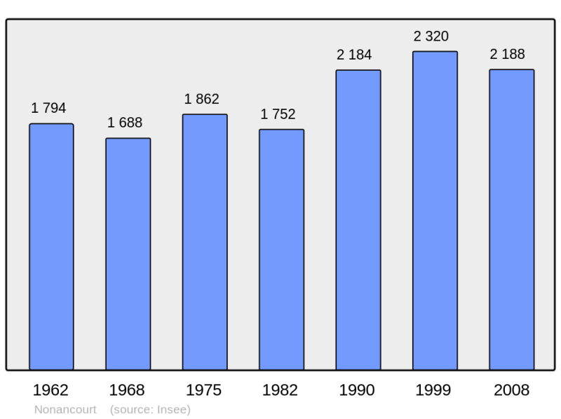 Soubor:Population - Municipality code 27438.png