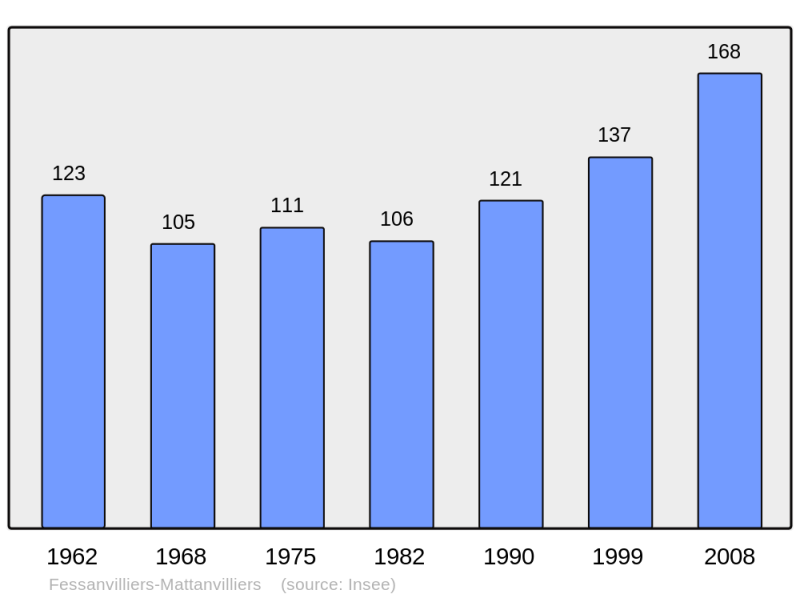 Soubor:Population - Municipality code 28151.png