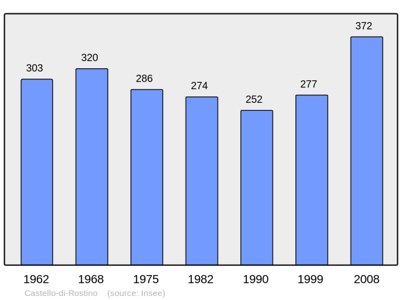 Soubor:Population - Municipality code 2B079.png