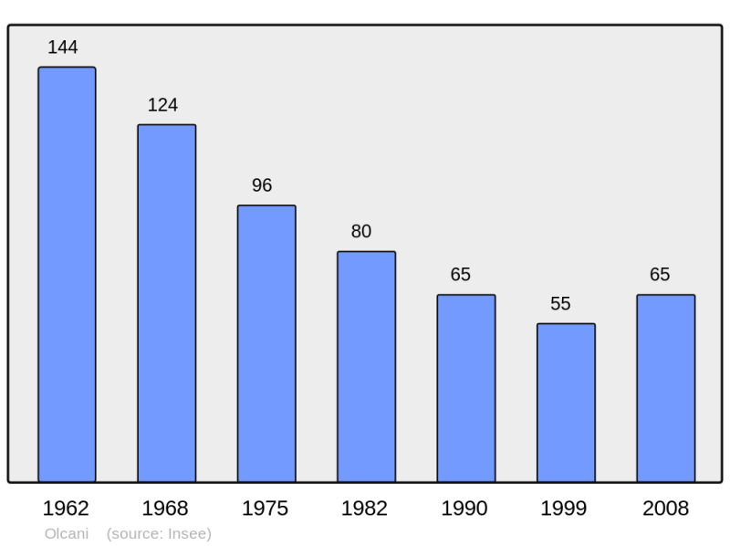 Soubor:Population - Municipality code 2B184.png