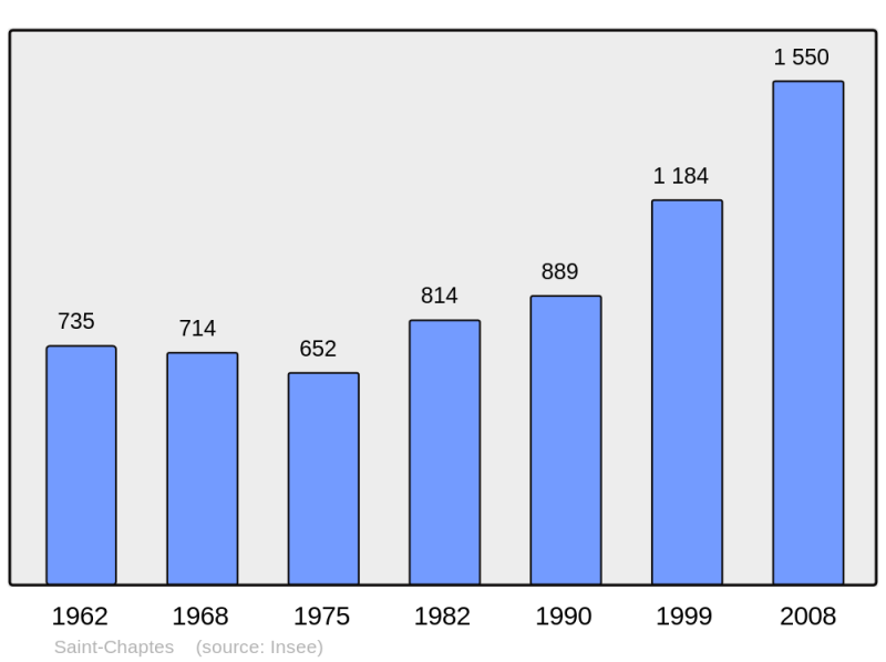 Soubor:Population - Municipality code 30241.png