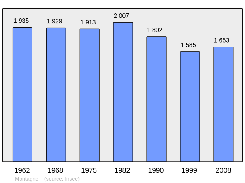 Soubor:Population - Municipality code 33290.png
