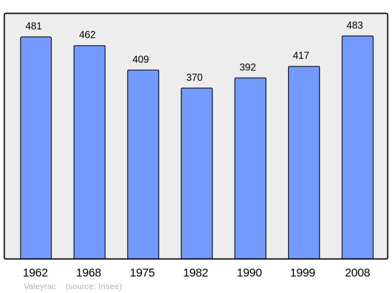 Soubor:Population - Municipality code 33538.png