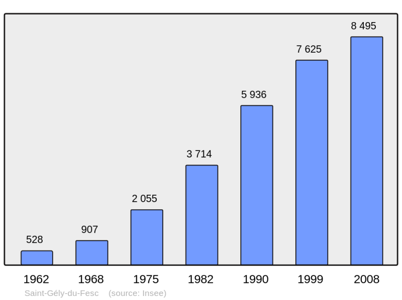 Soubor:Population - Municipality code 34255.png