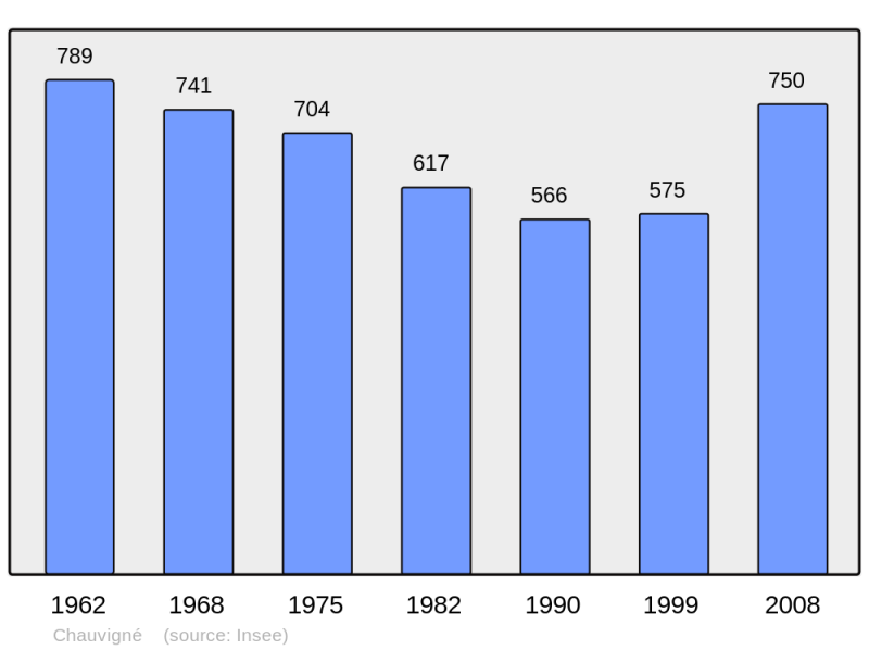 Soubor:Population - Municipality code 35075.png