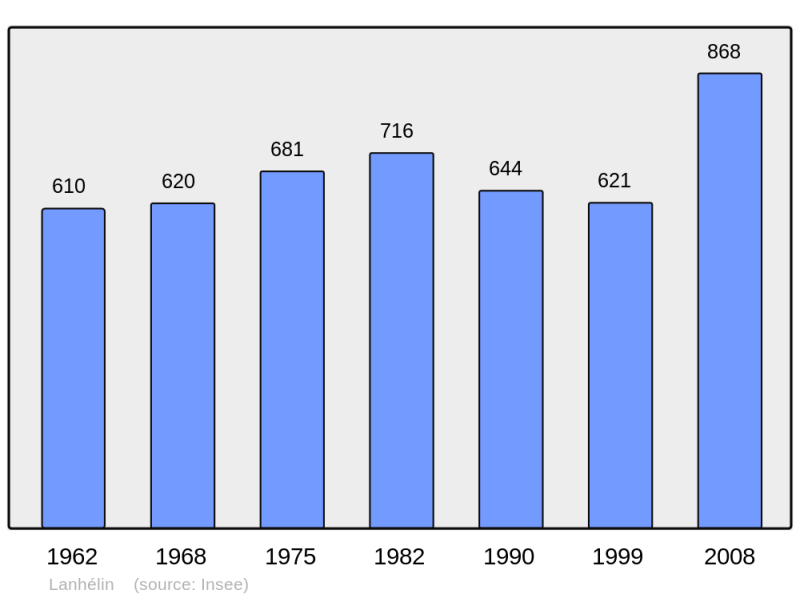 Soubor:Population - Municipality code 35147.png