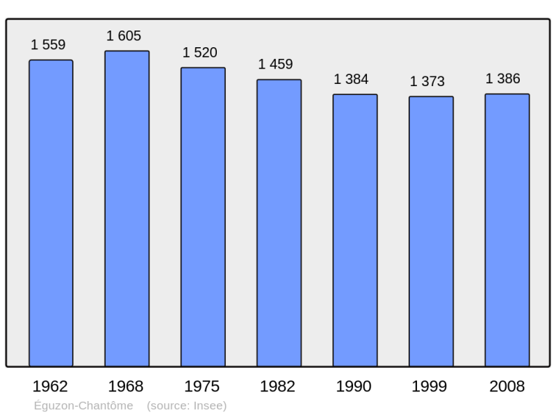 Soubor:Population - Municipality code 36070.png