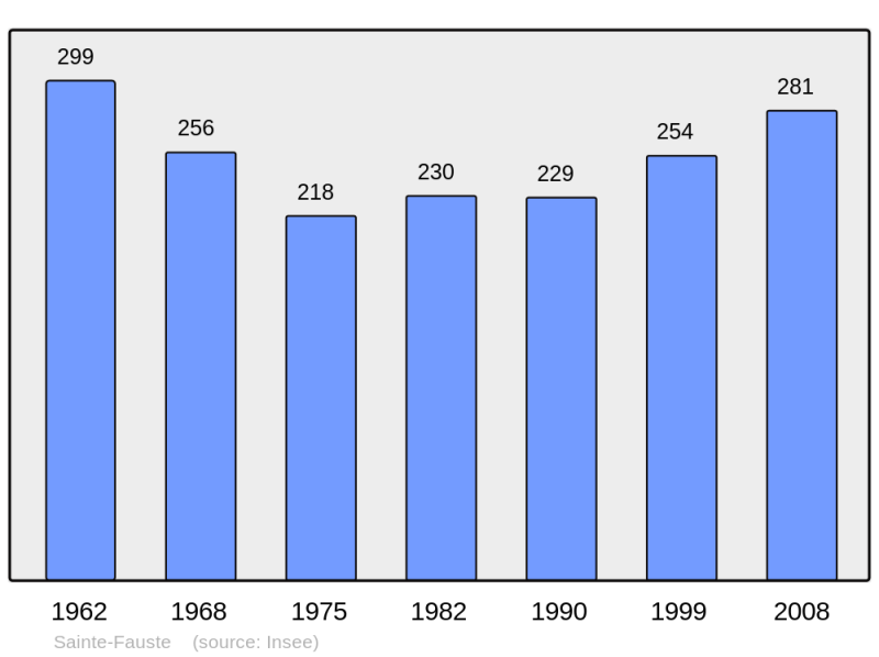 Soubor:Population - Municipality code 36190.png