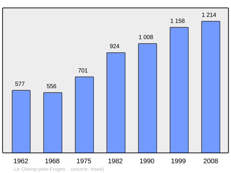 Soubor:Population - Municipality code 38070.png