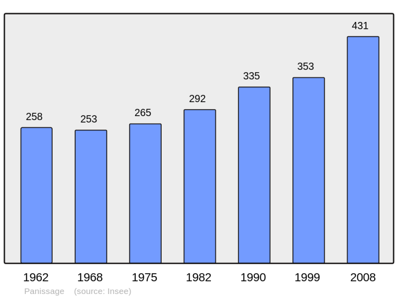 Soubor:Population - Municipality code 38293.png