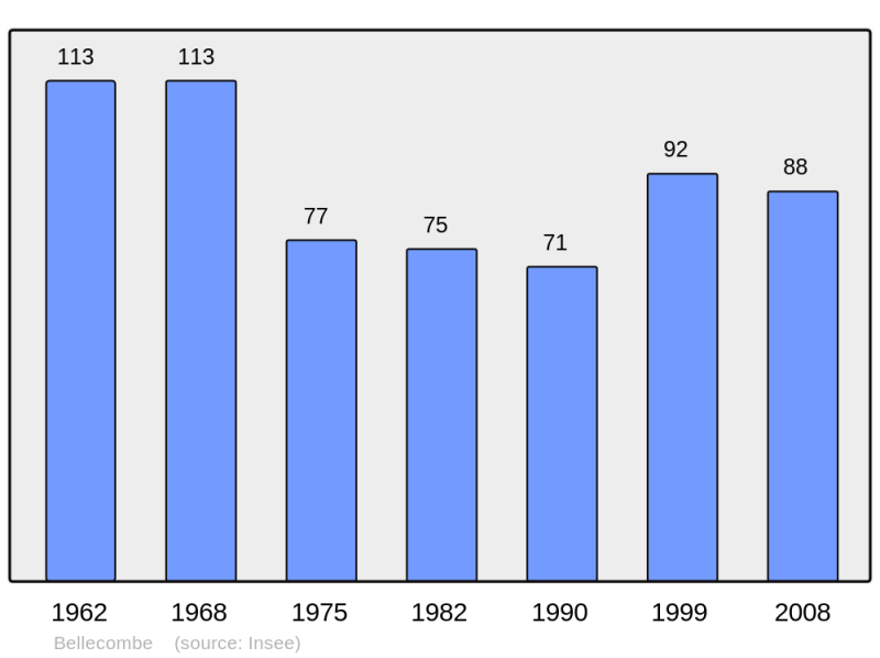 Soubor:Population - Municipality code 39046.png