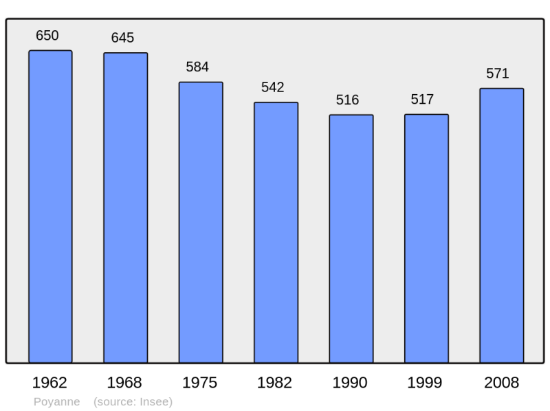 Soubor:Population - Municipality code 40235.png