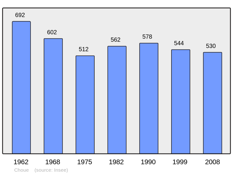 Soubor:Population - Municipality code 41053.png