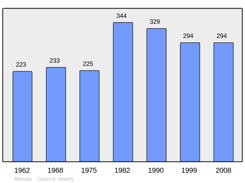 Soubor:Population - Municipality code 41138.png