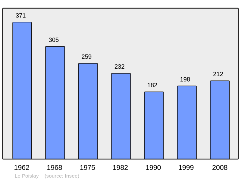Soubor:Population - Municipality code 41179.png